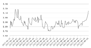 银行间市场7天期债券质押式回购利率走势