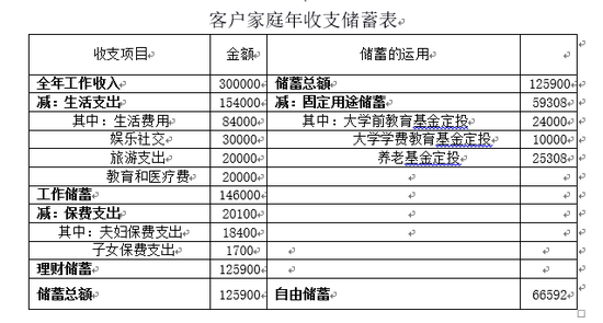 理财师大赛复赛高分案例答卷-交行广东分行陈