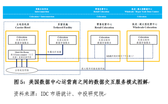 中投研究:中美数据中心产业对比及思考|数据中