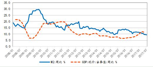 图表 3 2017年以来M2增速低于名义GDP