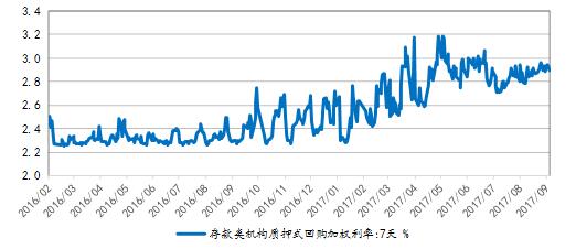 图表 2 DR007波动仍然较大