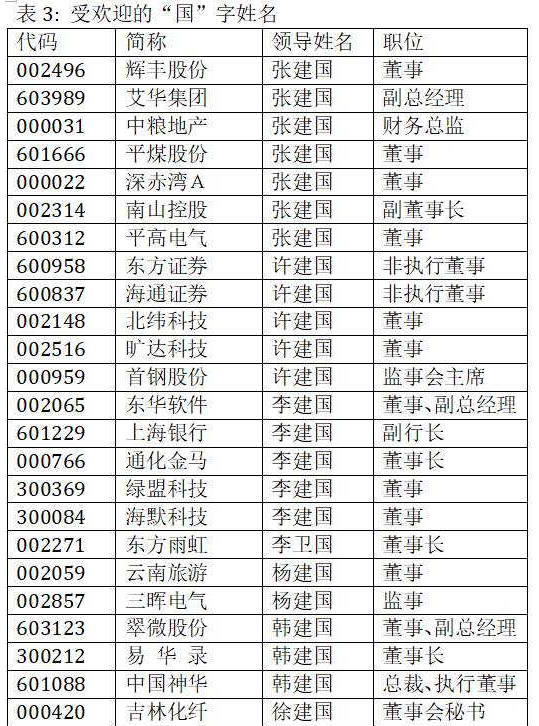 这些上市公司高管名字很爱国 国强 最高薪酬3