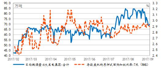 图表 9  DR007与日均耗煤