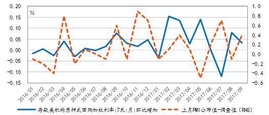 图表 7  DR007与PMI预期偏差