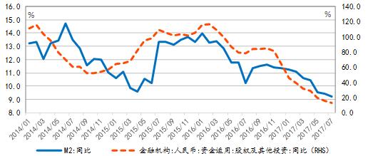 图表 6  M2与“股权及其他投资”