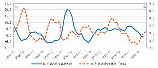 图表 4  10年期国债收益率与M2-名义GDP