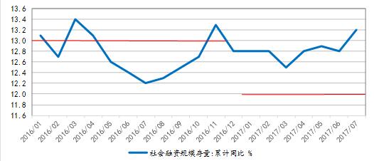 图表 1 社融增速持续高于目标 资料来源:WIND,兴业研究。