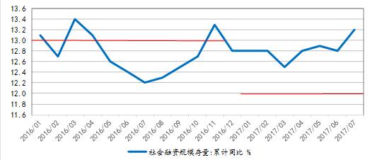 图表 1  社融增速持续高于目标  资料来源：WIND，兴业研究。