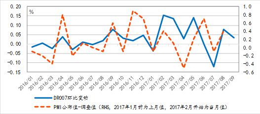 图表 8  DR007与PMI预期偏差（两阶段）