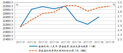图表 5 DR007与“股权及其他投资”