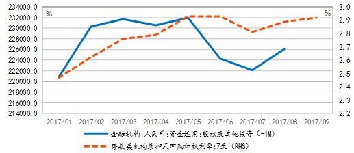 图表 5  DR007与“股权及其他投资”