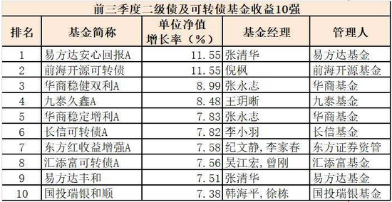 纯债基金排名(2)