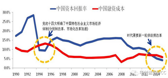 数据来源：WIND、中国社科院、望正资本