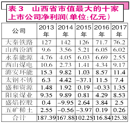 gdp增速_2019年山西省gdp(3)