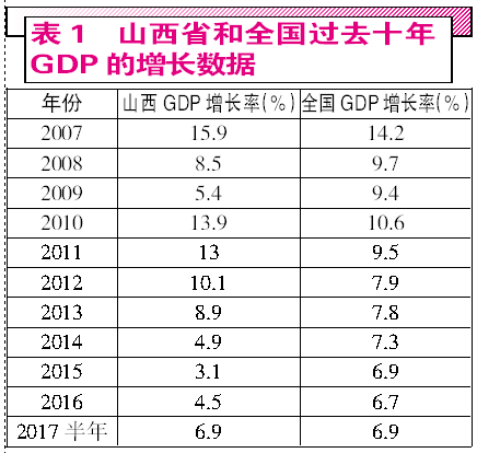 山西省各市gdp增长率_印度将赶超中国 一篇文章告诉你这不是事实(3)