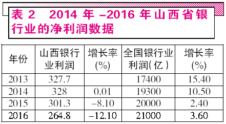 山西省经济和银行数据证明银行股绝对低估_新