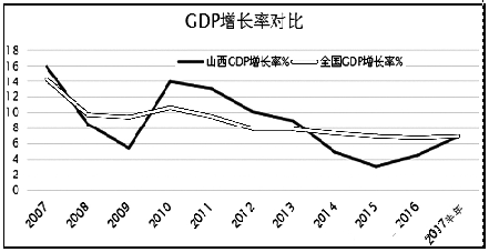 山西省 GDP增长_山西省地图(2)