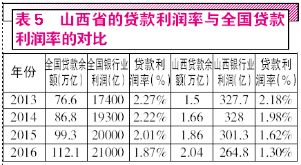 山西省经济和银行数据证明银行股绝对低估_新