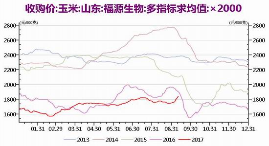 招金期货玉米