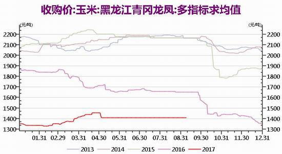 招金期货玉米