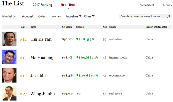 福布斯中国实时富豪榜。