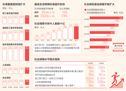 数据来源：人社部 制图：蔡华伟