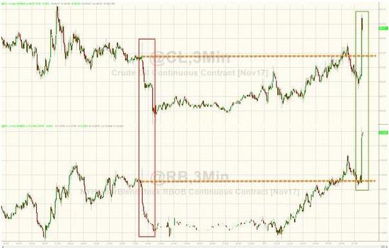 (美国WTI原油价格3分钟走势图，来源：Zerohedge、FX168财经网)