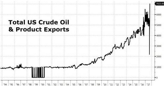 (美国原油与原油制品出口总量，来源：Zerohedge、FX168财经网)