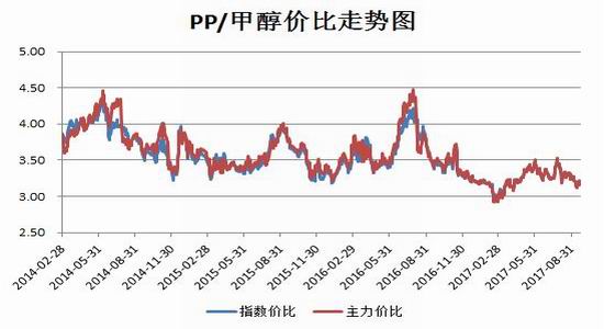 招金期货聚丙烯塑料