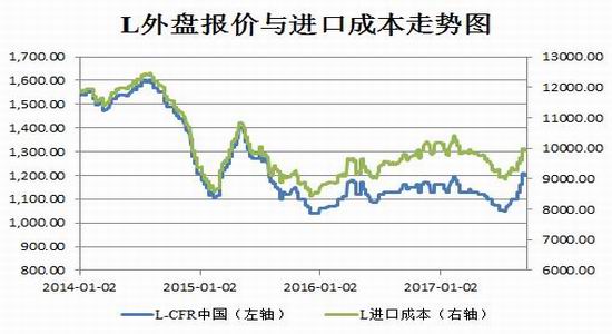 招金期货聚丙烯塑料
