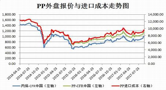 招金期货聚丙烯塑料