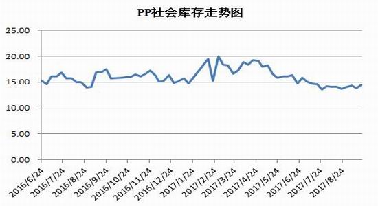 招金期货聚丙烯塑料