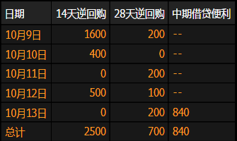 【本周是多少周】本周有4040亿资金到期 央行定向降准料惠及4季度债市