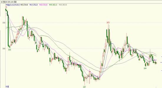东方期货:豆粕期权空头策略|东方期货|豆粕