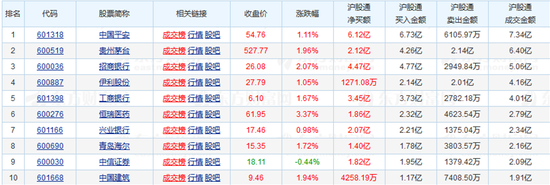 今日沪股通十大成交活跃股