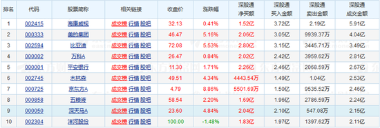 今日深股通十大成交活跃股