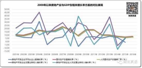 房地产与gdp的关系_a股市值与gdp比值图(3)