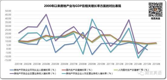 2000年以来房地产业与GDP在相关增长率方面的对比表现