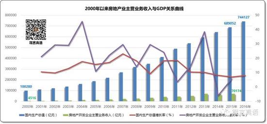 2000年以来房地产业主营业务收入与GDP关系曲线