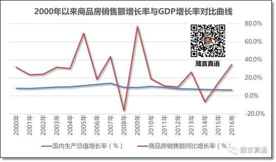 2000年以来商品房销售额增长率与GDP增长率对比曲线