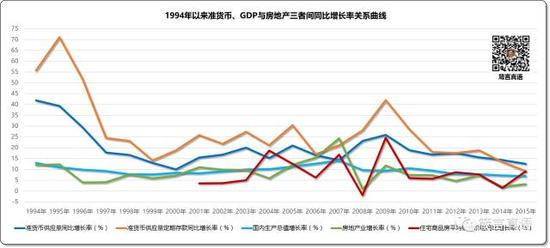 1994年以来准货币、GDP与房地产三者间同比增长率关系曲线