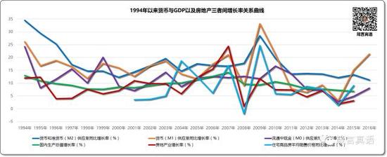 1994年以来货币与GDP以及房地产三者间增长率关系曲线