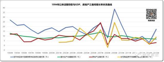 1994年以来活期存款与GDP、房地产三者间增长率关系曲线