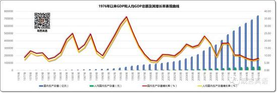 房地产业在GDP增长中的表现1976年以来GDP和人均GDP总额及其增长率表现曲线