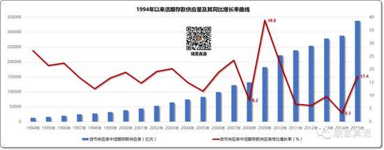 1994年以来活期存款供应量及其同比增长率曲线
