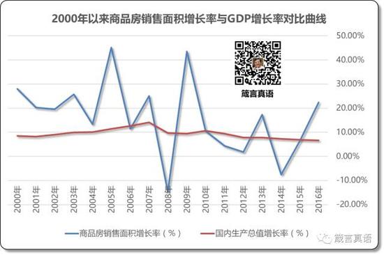 2000年以来商品房销售面积增长率与GDP增长率对比曲线