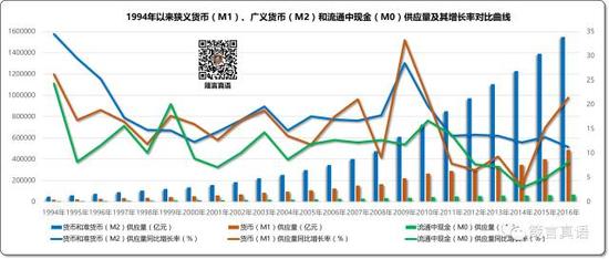 1994年以来M1、M2和M0供应量及其增长率对