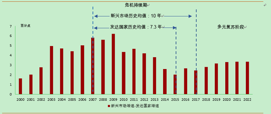 2017-2022年多元化涨潮驱动全球多元复苏 资料来源:IMF及我们的测算