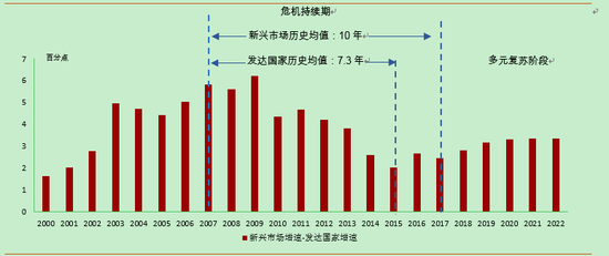 2017-2022年多元化涨潮驱动全球多元复苏 资料来源：IMF及我们的测算