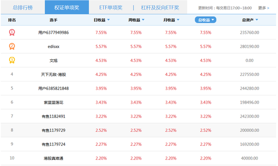 今日权证单项奖前10名单